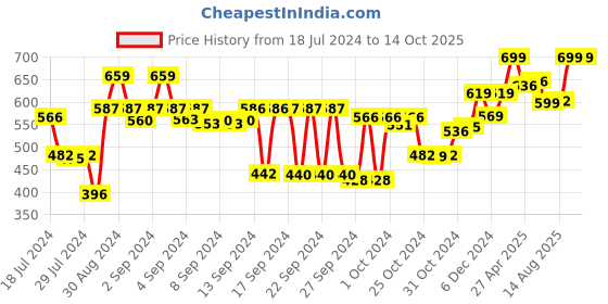 ajio.com kuber industries Printed Hanging Storage Organisers kuber industries Price History Graph from 18 Jul 2024 to 13 Oct 2025