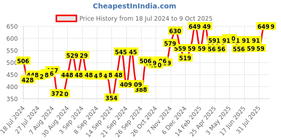 ajio.com kuber industries Printed Kitchen Shelf Mat kuber industries Price History Graph from 18 Jul 2024 to 8 Oct 2025