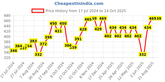 ajio.com kuber industries Printed PVC 6-Seater Dining Table Cover kuber industries Price History Graph from 17 Jul 2024 to 14 Oct 2025