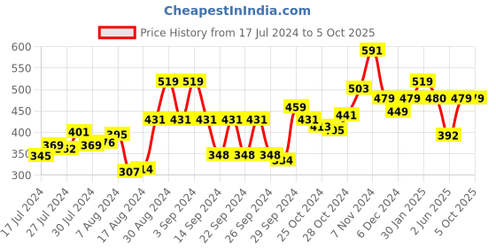 ajio.com kuber industries Printed Rectangular-Shaped Door Mat 17" x 24" kuber industries Price History Graph from 17 Jul 2024 to 5 Oct 2025
