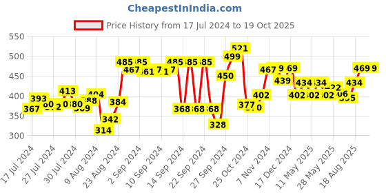 ajio.com kuber industries Printed Reversible Mattress Protector kuber industries Price History Graph from 17 Jul 2024 to 19 Oct 2025
