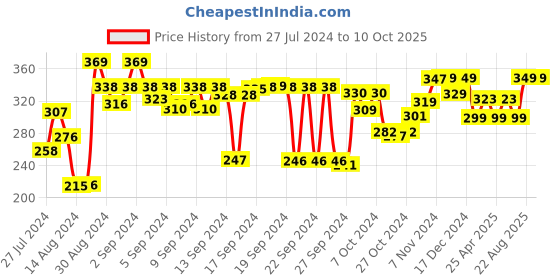 ajio.com kuber industries Printed Saree Cover with Zip Closure kuber industries Price History Graph from 27 Jul 2024 to 9 Oct 2025