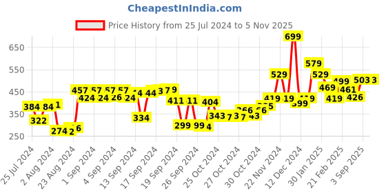 ajio.com kuber industries Printed Waterproof Mat 27" x 19" kuber industries Price History Graph from 25 Jul 2024 to 5 Nov 2025