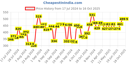 ajio.com kuber industries PVC 6-Seater Table Cover kuber industries Price History Graph from 17 Jul 2024 to 16 Oct 2025