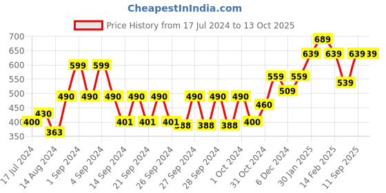 ajio.com kuber industries PVC Rectangular Bath Mat kuber industries Price History Graph from 17 Jul 2024 to 13 Oct 2025
