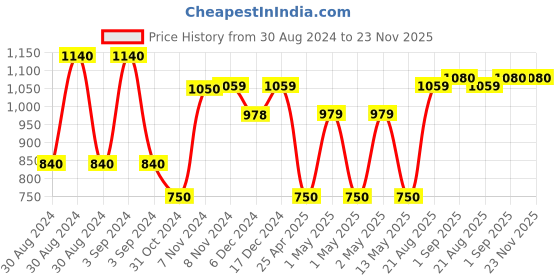 ajio.com kuber industries Quilted Foldable Pet Bed kuber industries Price History Graph from 30 Aug 2024 to 22 Nov 2025