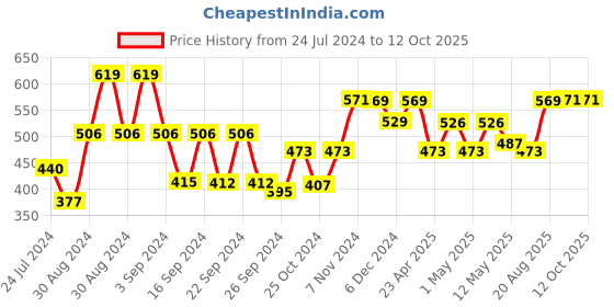 ajio.com kuber industries Quilted Foldable Pet Bed kuber industries Price History Graph from 24 Jul 2024 to 11 Oct 2025