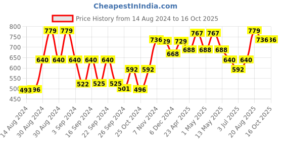 ajio.com kuber industries Quilted Foldable Pet Bed kuber industries Price History Graph from 14 Aug 2024 to 16 Oct 2025