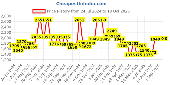 ajio.com kuber industries Quilted Mattress Padding kuber industries Price History Graph from 24 Jul 2024 to 18 Oct 2025