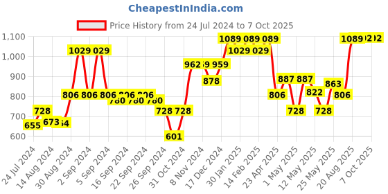 ajio.com kuber industries Quilted Rectangular Pet Bed kuber industries Price History Graph from 24 Jul 2024 to 7 Oct 2025