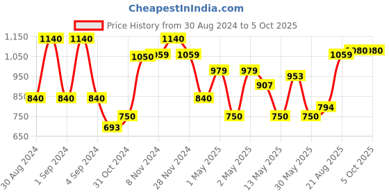ajio.com kuber industries Quilted Rectangular Pet Bed kuber industries Price History Graph from 30 Aug 2024 to 5 Oct 2025