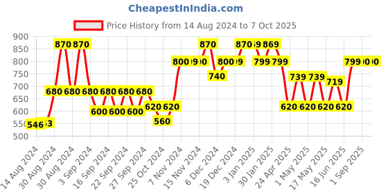 ajio.com kuber industries Quilted Rectangular Pet Bed kuber industries Price History Graph from 14 Aug 2024 to 7 Oct 2025