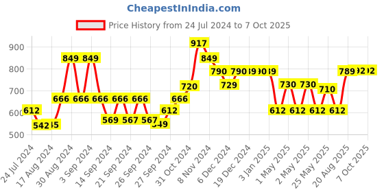 ajio.com kuber industries Quilted Rectangular Pet Bed kuber industries Price History Graph from 24 Jul 2024 to 7 Oct 2025