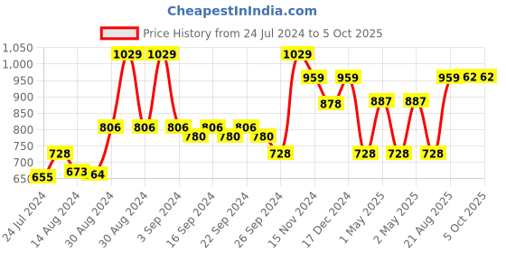 ajio.com kuber industries Quilted Rectangular Pet Bed kuber industries Price History Graph from 24 Jul 2024 to 5 Oct 2025