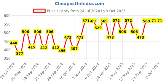 ajio.com kuber industries Quilted Rectangular Pet Bed kuber industries Price History Graph from 24 Jul 2024 to 8 Oct 2025
