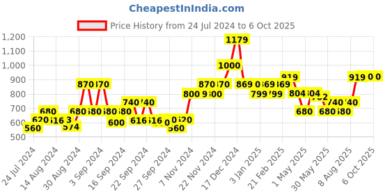 ajio.com kuber industries Quilted Rectangular Pet Bed kuber industries Price History Graph from 24 Jul 2024 to 5 Oct 2025
