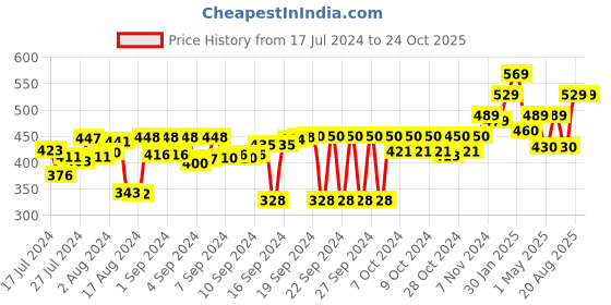 ajio.com kuber industries Rectangle Marble Sticker kuber industries Price History Graph from 17 Jul 2024 to 24 Oct 2025