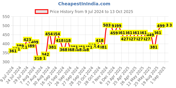ajio.com kuber industries Rectangle Shape Doormat 24"x 15" kuber industries Price History Graph from 9 Jul 2024 to 13 Oct 2025