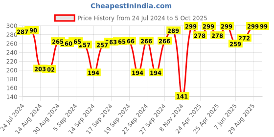 ajio.com kuber industries Rectangle-Shape One-Sided Gloves kuber industries Price History Graph from 24 Jul 2024 to 5 Oct 2025