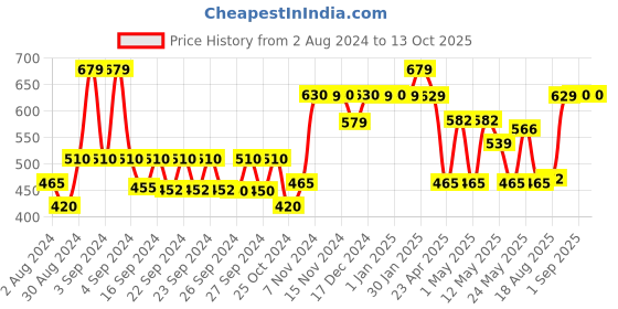 ajio.com kuber industries Rectangle Wall Sticker Roll kuber industries Price History Graph from 2 Aug 2024 to 13 Oct 2025