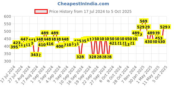ajio.com kuber industries Rectangle Wall Sticker Roll kuber industries Price History Graph from 17 Jul 2024 to 4 Oct 2025