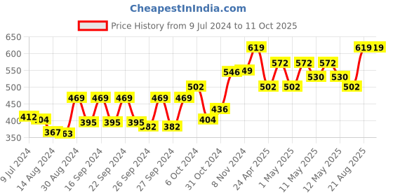ajio.com kuber industries Rectangular Anti-Skid Mat kuber industries Price History Graph from 9 Jul 2024 to 10 Oct 2025
