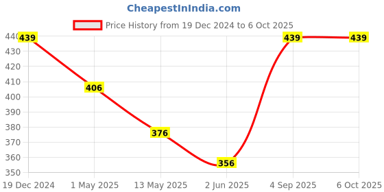 ajio.com kuber industries Rectangular Anti-Skid Rug kuber industries Price History Graph from 19 Dec 2024 to 6 Oct 2025