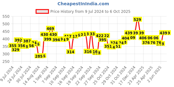 ajio.com kuber industries Rectangular Center Table Cover 60" x 40" kuber industries Price History Graph from 9 Jul 2024 to 5 Oct 2025