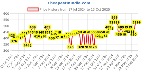 ajio.com kuber industries Rectangular Marble Sticker kuber industries Price History Graph from 17 Jul 2024 to 12 Oct 2025