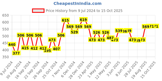 ajio.com kuber industries Rectangular Pet Bed kuber industries Price History Graph from 9 Jul 2024 to 15 Oct 2025
