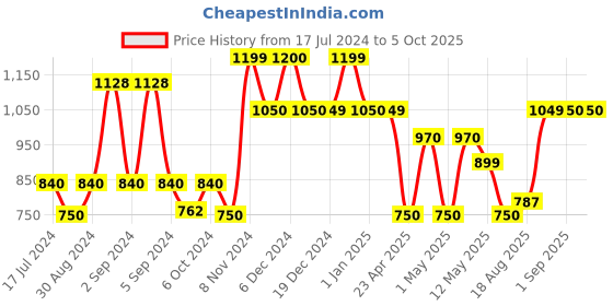 ajio.com kuber industries Rectangular Pet Bed kuber industries Price History Graph from 17 Jul 2024 to 5 Oct 2025
