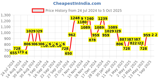 ajio.com kuber industries Rectangular Pre-Assembled Pet Bed kuber industries Price History Graph from 24 Jul 2024 to 5 Oct 2025