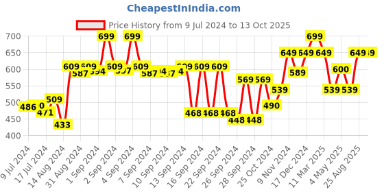 ajio.com kuber industries Rectangular Wall Sticker kuber industries Price History Graph from 9 Jul 2024 to 13 Oct 2025