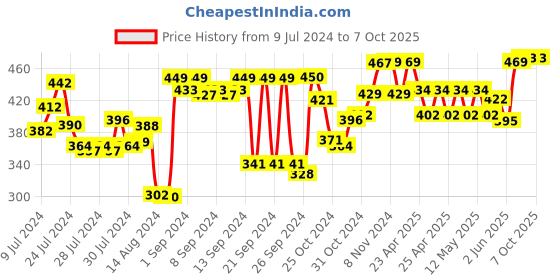 ajio.com kuber industries Regrigerator Storage Crisper with Lid kuber industries Price History Graph from 9 Jul 2024 to 5 Oct 2025