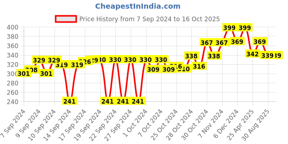 ajio.com kuber industries Ribbed Desk Organizer kuber industries Price History Graph from 7 Sep 2024 to 15 Oct 2025