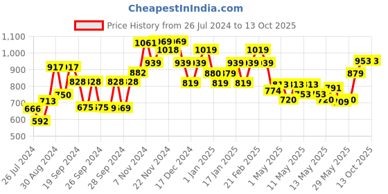 ajio.com kuber industries Rollup Dish Drying Rack kuber industries Price History Graph from 26 Jul 2024 to 12 Oct 2025