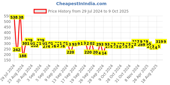 ajio.com kuber industries Saree Storage Organiser with Zip Closure kuber industries Price History Graph from 29 Jul 2024 to 8 Oct 2025