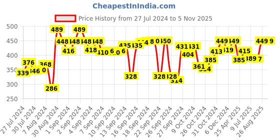 ajio.com kuber industries Set of 12 Basket Print Stain Resistant Tea Coasters kuber industries Price History Graph from 27 Jul 2024 to 5 Nov 2025