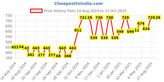 ajio.com kuber industries Set of 12 Floral Print Non-Woven Saree Covers kuber industries Price History Graph from 14 Aug 2024 to 13 Oct 2025