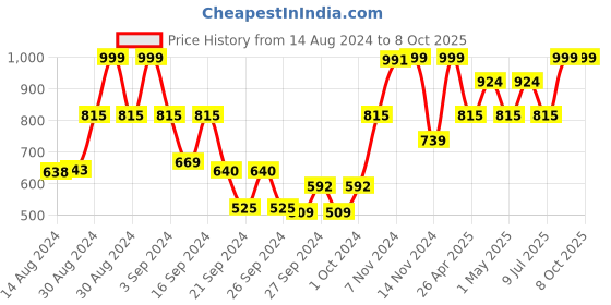 ajio.com kuber industries Set of 12 Floral Print Saree Covers kuber industries Price History Graph from 14 Aug 2024 to 8 Oct 2025