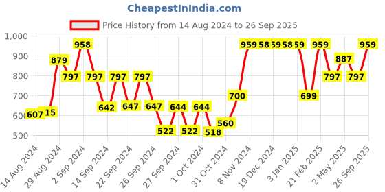 ajio.com kuber industries Set of 12 Leaf Print Saree Covers kuber industries Price History Graph from 14 Aug 2024 to 26 Sep 2025