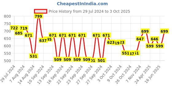 ajio.com kuber industries Set of 12 Leaf Print Saree Storage Bags kuber industries Price History Graph from 29 Jul 2024 to 3 Oct 2025