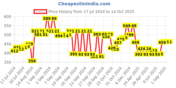 ajio.com kuber industries Set of 12 LED Candles with Flash Light kuber industries Price History Graph from 17 Jul 2024 to 14 Oct 2025