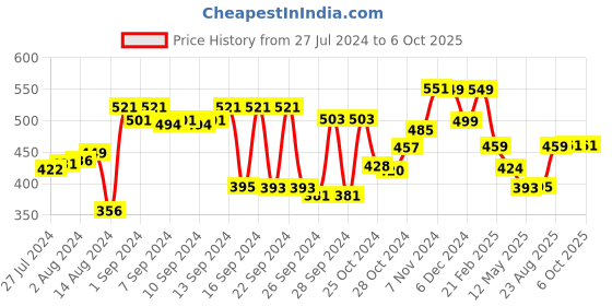 ajio.com kuber industries Set of 12 Led Candles with Flash Light kuber industries Price History Graph from 27 Jul 2024 to 6 Oct 2025