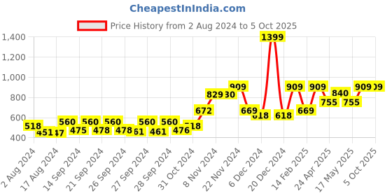 ajio.com kuber industries Set of 12 Saree & Blouse Storage Organisers kuber industries Price History Graph from 2 Aug 2024 to 5 Oct 2025