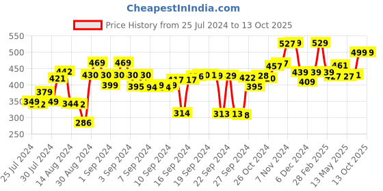 ajio.com kuber industries Set of 12 Saree Covers with Zip Closure kuber industries Price History Graph from 25 Jul 2024 to 13 Oct 2025