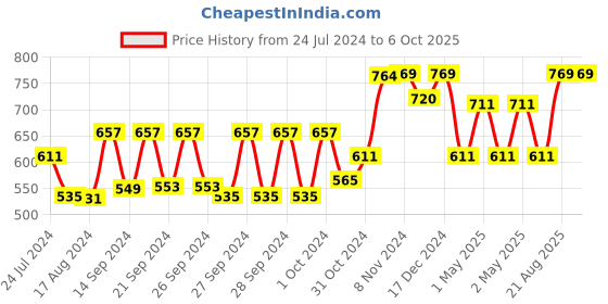 ajio.com kuber industries Set of 12 Saree Storage Organisers kuber industries Price History Graph from 24 Jul 2024 to 5 Oct 2025