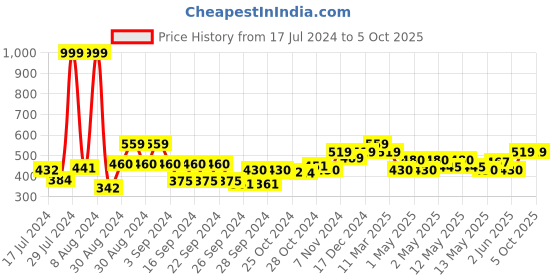 ajio.com kuber industries Set of 13 Transparent Travel Pouches kuber industries Price History Graph from 17 Jul 2024 to 4 Oct 2025