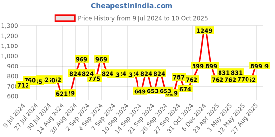 ajio.com kuber industries Set of 18 Storage Containers kuber industries Price History Graph from 9 Jul 2024 to 10 Oct 2025
