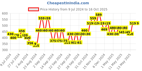 ajio.com kuber industries Set of 2 3D Foam Brick Wallpaper Stickers kuber industries Price History Graph from 9 Jul 2024 to 15 Oct 2025